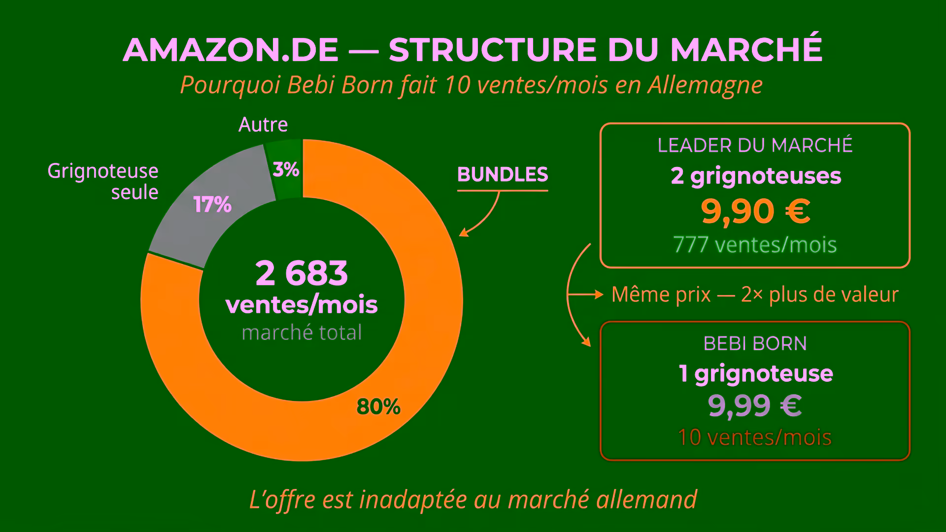 Analyse du marché allemand de la grignoteuse bébé montrant la domination des bundles et packs