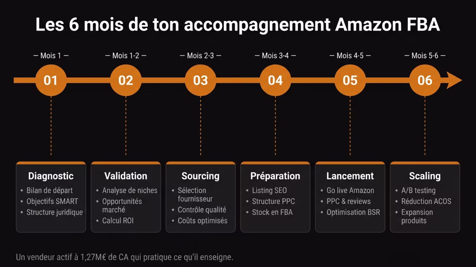 Frise chronologique de l'accompagnement Amazon FBA sur 6 mois : du diagnostic initial à la validation produit, puis le lancement et le scaling sur Amazon